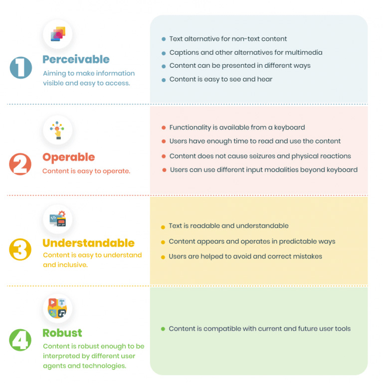 Digital accessibility is built upon four principles: perceivable, operable, understandable and robust.