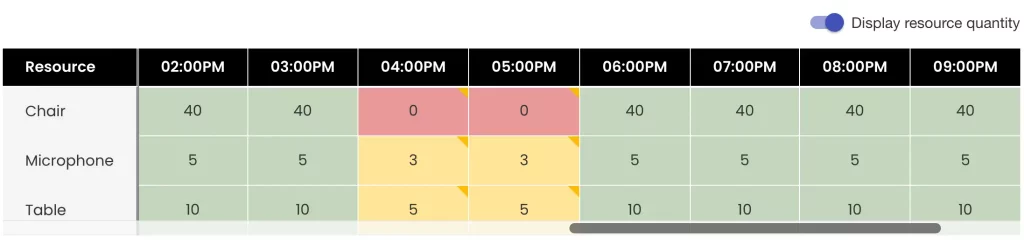 El panel de disponibilidad proporciona un desglose claro por hora de cada recurso.