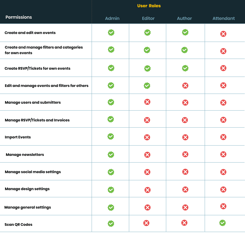 table showing the permissions for each user role